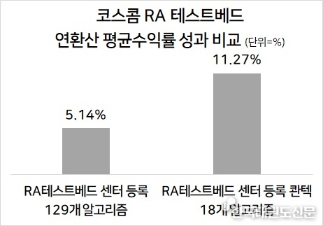 콴텍, RA테스트베드 역대 최다 알고리즘 등록에 이어 수익률도 고공행진… ‘탄탄대로’