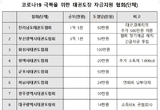 ‘태권도장 살리기’ 긴급 자금지원 계획을 통해 ‘착한 태권도협회’ 운동에 적극 동참해야