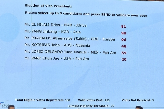 세계태권도연맹 조정원 총재 6연임 성공... KTA 양진방 회장 수석부총재 당선